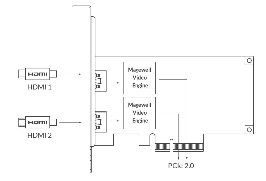 Magewell Pro Capture Dual HDMI