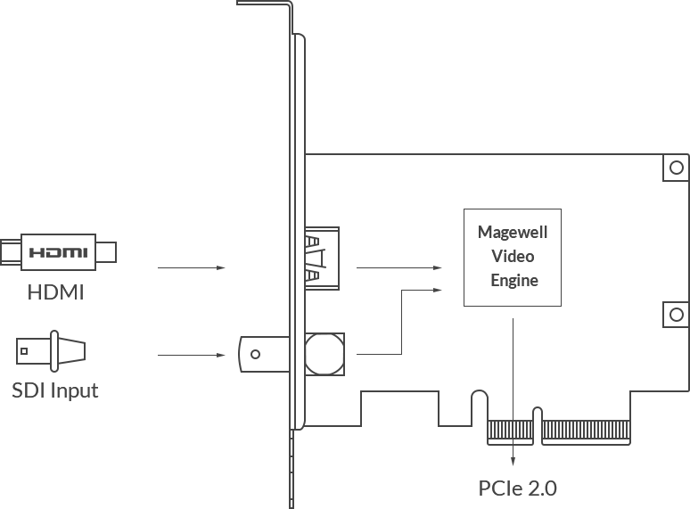 Magewell Pro Capture AIO