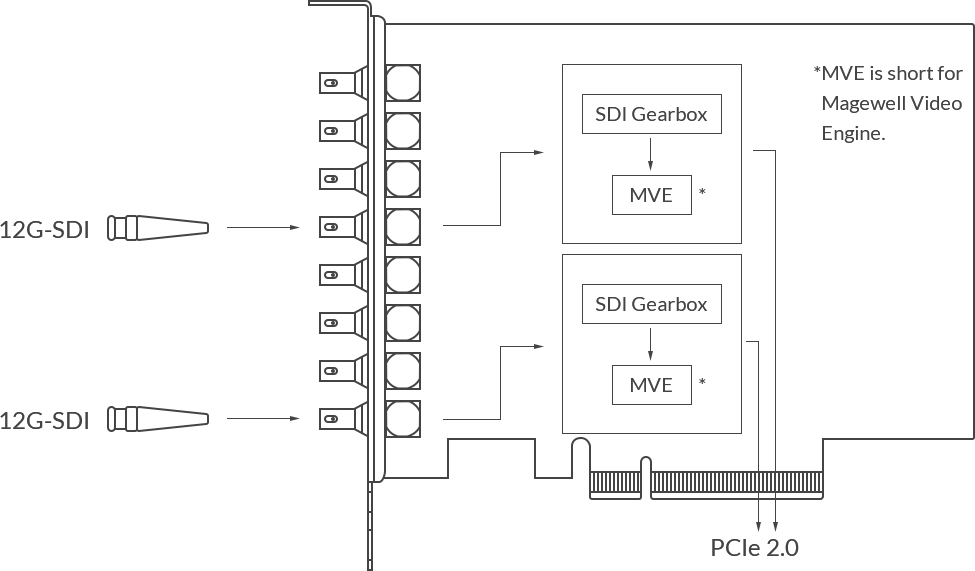 Magewell Pro Capture Dual SDI 4K Plus