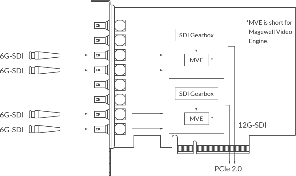 Magewell Pro Capture Dual SDI 4K Plus