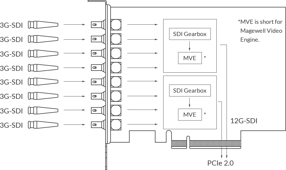 Magewell Pro Capture Dual SDI 4K Plus